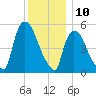 East Rutherford tide chart for Sunday, December 10, 2023
