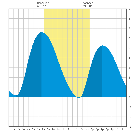East Rutherford tide chart for Monday, December 11, 2023