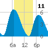 East Rutherford tide chart for Monday, December 11, 2023