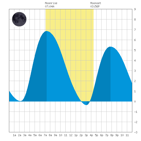 East Rutherford tide chart for Tuesday, December 12, 2023