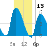 East Rutherford tide chart for Wednesday, December 13, 2023