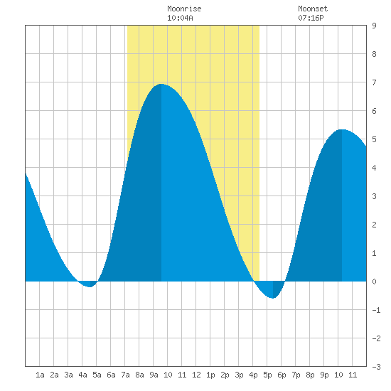 East Rutherford tide chart for Friday, December 15, 2023