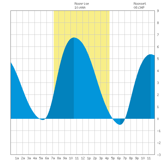 East Rutherford tide chart for Saturday, December 16, 2023