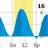 East Rutherford tide chart for Saturday, December 16, 2023