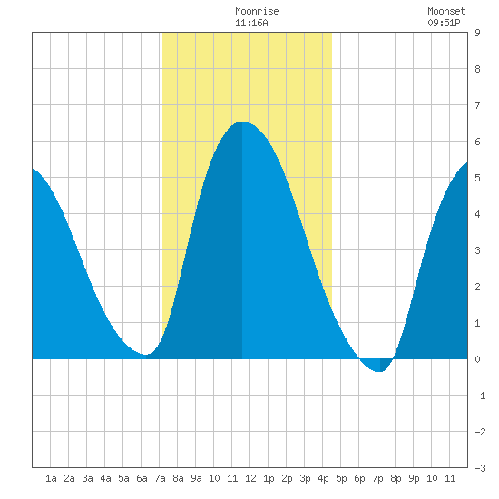 East Rutherford tide chart for Sunday, December 17, 2023