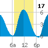 East Rutherford tide chart for Sunday, December 17, 2023
