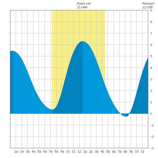 East Rutherford tide chart for Monday, December 18, 2023