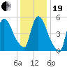 East Rutherford tide chart for Tuesday, December 19, 2023