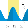 East Rutherford tide chart for Friday, December 1, 2023