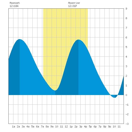 East Rutherford tide chart for Wednesday, December 20, 2023