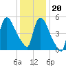 East Rutherford tide chart for Wednesday, December 20, 2023