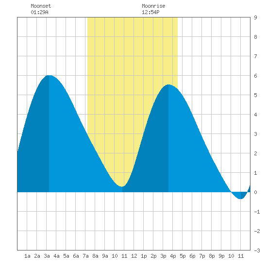 East Rutherford tide chart for Thursday, December 21, 2023