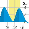 East Rutherford tide chart for Thursday, December 21, 2023