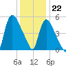 East Rutherford tide chart for Friday, December 22, 2023
