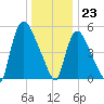 East Rutherford tide chart for Saturday, December 23, 2023