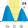 East Rutherford tide chart for Sunday, December 24, 2023