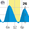 East Rutherford tide chart for Tuesday, December 26, 2023