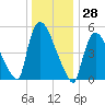 East Rutherford tide chart for Thursday, December 28, 2023