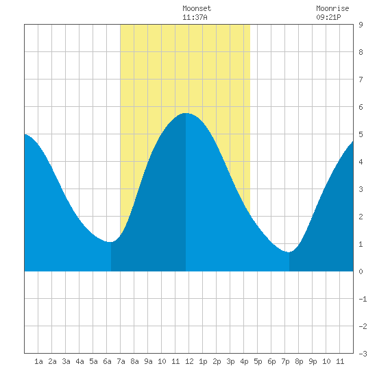 East Rutherford tide chart for Saturday, December 2, 2023