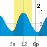 East Rutherford tide chart for Saturday, December 2, 2023
