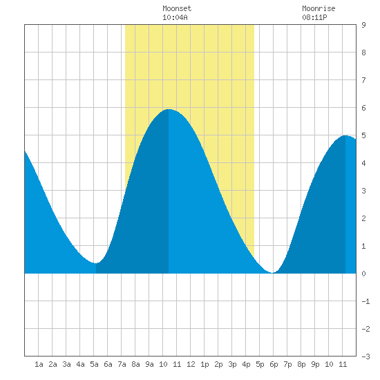 East Rutherford tide chart for Saturday, December 30, 2023