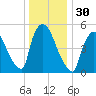 East Rutherford tide chart for Saturday, December 30, 2023