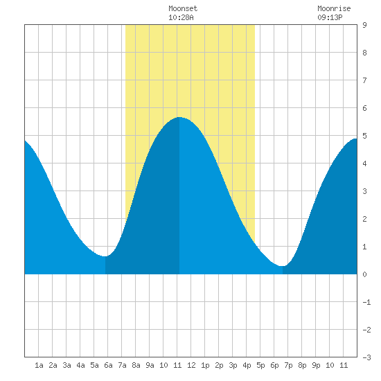 East Rutherford tide chart for Sunday, December 31, 2023