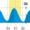 East Rutherford tide chart for Sunday, December 31, 2023