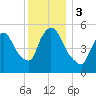 East Rutherford tide chart for Sunday, December 3, 2023