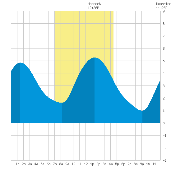 East Rutherford tide chart for Monday, December 4, 2023