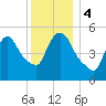East Rutherford tide chart for Monday, December 4, 2023