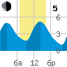 East Rutherford tide chart for Tuesday, December 5, 2023