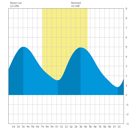 East Rutherford tide chart for Wednesday, December 6, 2023