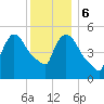 East Rutherford tide chart for Wednesday, December 6, 2023
