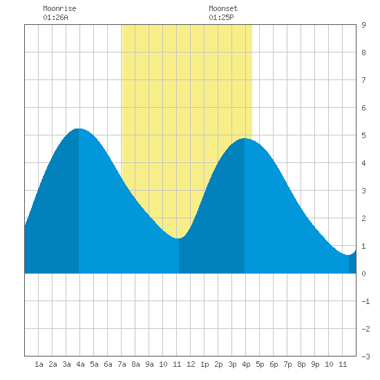 East Rutherford tide chart for Thursday, December 7, 2023