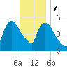 East Rutherford tide chart for Thursday, December 7, 2023