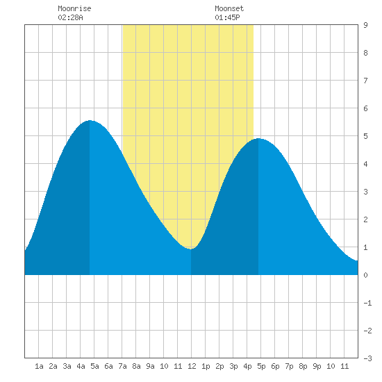 East Rutherford tide chart for Friday, December 8, 2023