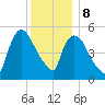 East Rutherford tide chart for Friday, December 8, 2023