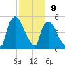 East Rutherford tide chart for Saturday, December 9, 2023