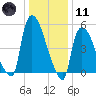 East Rutherford tide chart for Thursday, January 11, 2024