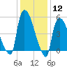 East Rutherford tide chart for Friday, January 12, 2024