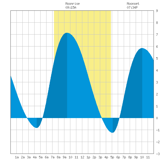 East Rutherford tide chart for Saturday, January 13, 2024