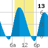 East Rutherford tide chart for Saturday, January 13, 2024
