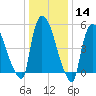 East Rutherford tide chart for Sunday, January 14, 2024