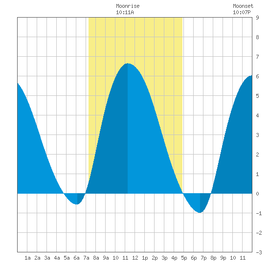 East Rutherford tide chart for Monday, January 15, 2024