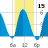 East Rutherford tide chart for Monday, January 15, 2024
