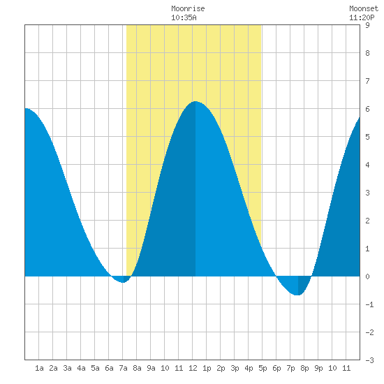 East Rutherford tide chart for Tuesday, January 16, 2024