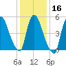 East Rutherford tide chart for Tuesday, January 16, 2024