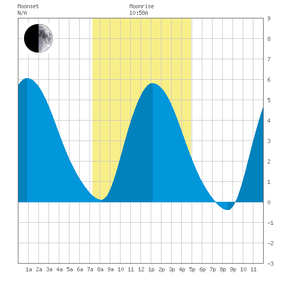 East Rutherford tide chart for Wednesday, January 17, 2024