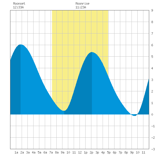 East Rutherford tide chart for Thursday, January 18, 2024